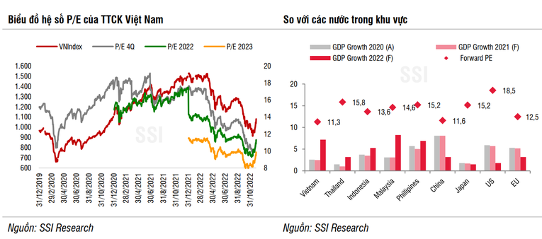 SSI: Thị trường đang vào vùng giá nhạy cảm, dễ phản ứng mạnh với các rủi ro