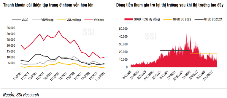 SSI: Thị trường đang vào vùng giá nhạy cảm, dễ phản ứng mạnh với các rủi ro