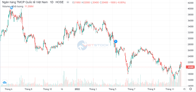 VIB lên kế hoạch tạm ứng cổ tức bằng tiền mặt tỷ lệ 10% năm 2023