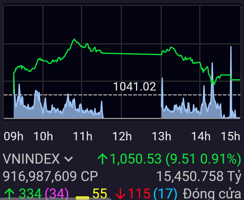 Diễn biến chỉ số VN-Index phi&ecirc;n 8/12.