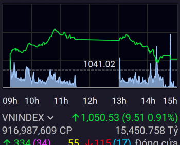 VN-Index trở lại sắc xanh, NVL có lực cầu lớn nhưng thoát sàn bất thành