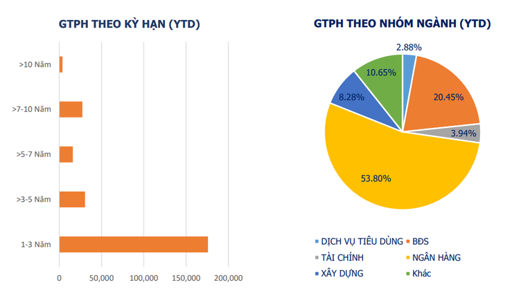 Masan dẫn đầu khối lượng phát hành trái phiếu tháng 11