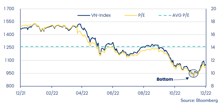 Chỉ số cần tăng th&ecirc;m 30% để đạt mức P/E trung b&igrave;nh.