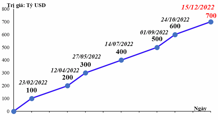 Tiến tr&igrave;nh xuất nhập khẩu h&agrave;ng h&oacute;a của Việt Nam c&aacute;n mốc 700 tỷ USD trong năm 2022. Ảnh: Tổng cục Hải quan