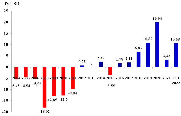 Diễn biến c&aacute;n c&acirc;n thương mại của Việt Nam giai đoạn 2004-2021 v&agrave; cập nhật 11 th&aacute;ng từ đầu năm 2022. Ảnh: Tổng cục Hải quan