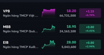 Nhóm ngân hàng kéo chỉ số đi lên, cổ phiếu của VPBank bứt phá