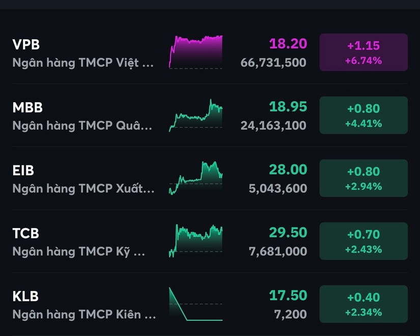VPB của Ng&acirc;n h&agrave;ng VPBank bứt ph&aacute; trong phi&ecirc;n 15/12.