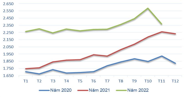 Diễn biến gi&aacute; xuất khẩu b&igrave;nh qu&acirc;n c&agrave; ph&ecirc; qua c&aacute;c th&aacute;ng giai đoạn 2020 &ndash; 2022 (ĐV: USD/tấn). Ảnh: Bộ C&ocirc;ng Thương