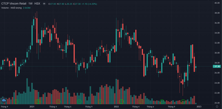 Diễn biến cổ phiếu VRE.