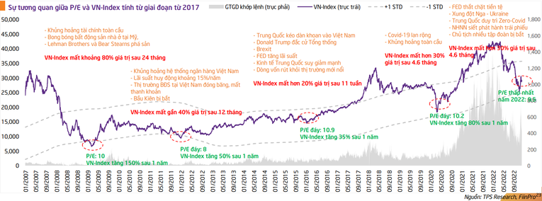 TPS dự báo xu hướng VN-Index 2023 mang đến nhiều cơ hội