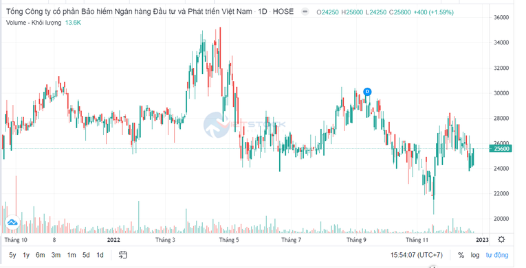 Bảo hiểm BIDV điều chỉnh giảm kế hoạch lợi nhuận năm 2022