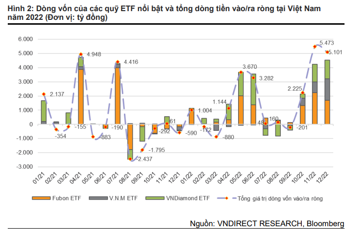 VNDirect: Cổ phiếu BCM có thể thay thế KDH trong rổ VN30 nửa đầu năm 2023