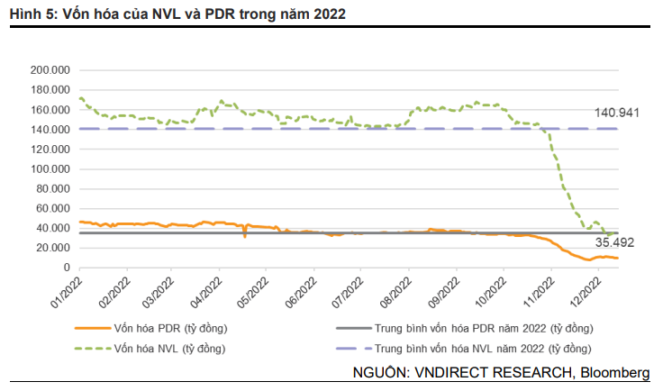 VNDirect: Cổ phiếu BCM có thể thay thế KDH trong rổ VN30 nửa đầu năm 2023