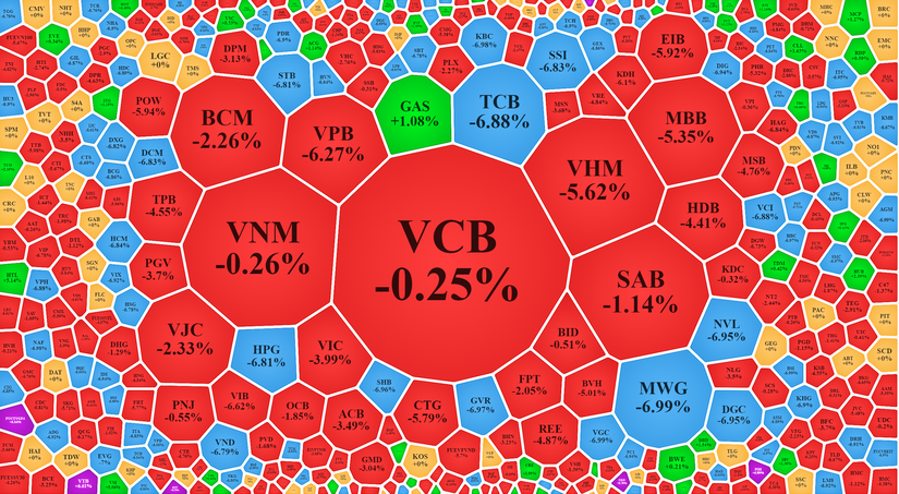 C&aacute;c cổ phiếu s&agrave;n HoSE bị phủ m&agrave;u đỏ, xanh giảm gi&aacute;.