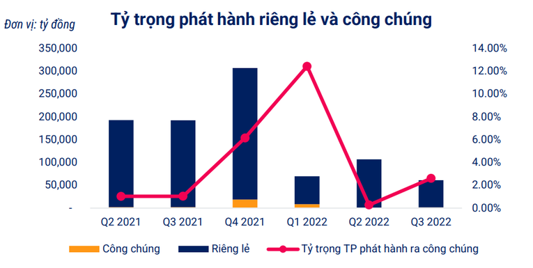 Tr&aacute;i phiếu doanh nghiệp giảm tốc trong năm 2022. Nguồn: VBMA