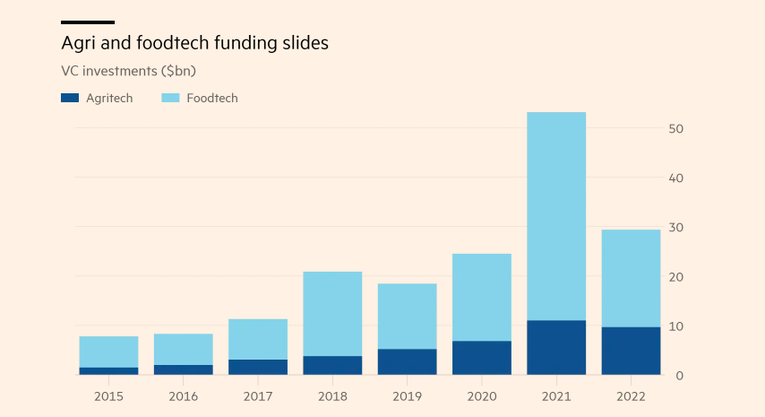 Số vốn huy động của c&aacute;c c&ocirc;ng ty hoạt động lĩnh vực Argitech v&agrave; Foodtech qua c&aacute;c năm. Ảnh: Theo Financial Times.