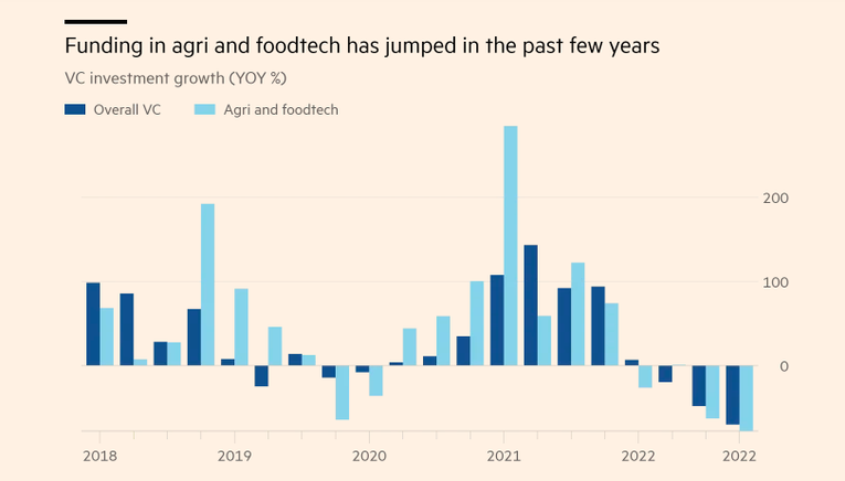 Số vốn đầu tư v&agrave;o Agritech v&agrave; Foodtech trong năm 2022 chứng kiến sự sụt giảm mạnh so với những năm trước. Ảnh: Theo Financial Times.