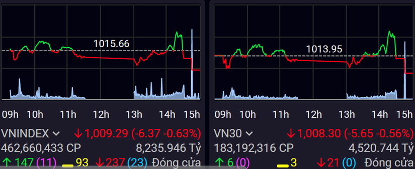 VN-Index bật l&ecirc;n v&agrave;o ph&uacute;t cuối nhưng nhanh ch&oacute;ng hụt hơi đi xuống.