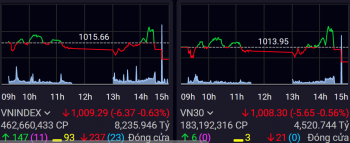 Dòng tiền mất hút khiến VN-Index gặp khó, IBC khớp lệnh kỷ lục