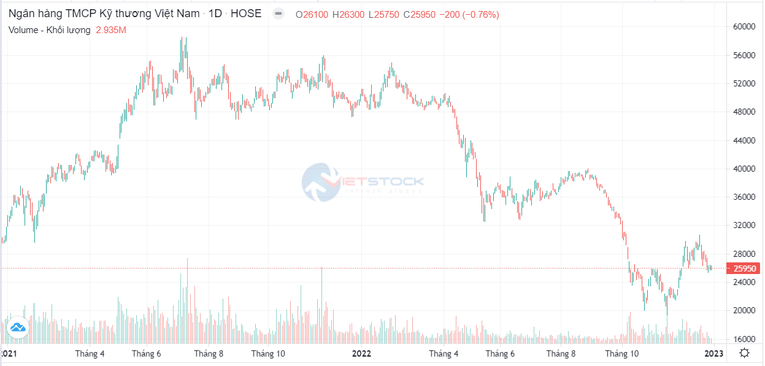 Techcombank mua lại trước hạn toàn bộ lô trái phiếu 2.000 tỷ đồng