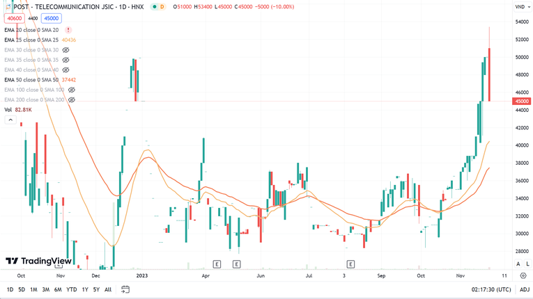 Thị gi&aacute; cổ phiếu PTI trong v&ograve;ng 1 năm qua. Ảnh: TradingView