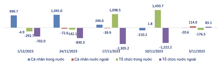 Gi&aacute; trị r&ograve;ng theo loại h&igrave;nh nh&agrave; đầu tư 5 tuần gần nhất (tỷ đồng). Nguồn: SHS