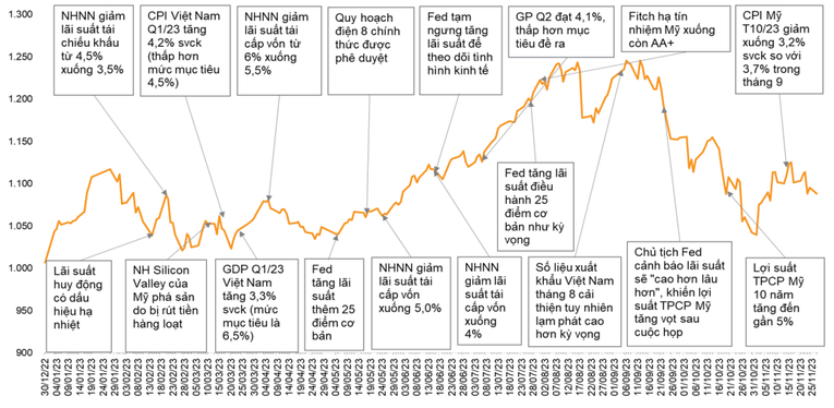 Diễn biến VN-Index theo c&aacute;c th&ocirc;ng tin vĩ m&ocirc;.