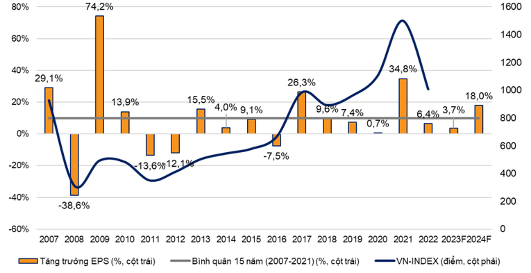 Tăng trưởng EPS doanh nghiệp dự kiến đạt 18% năm 2024.