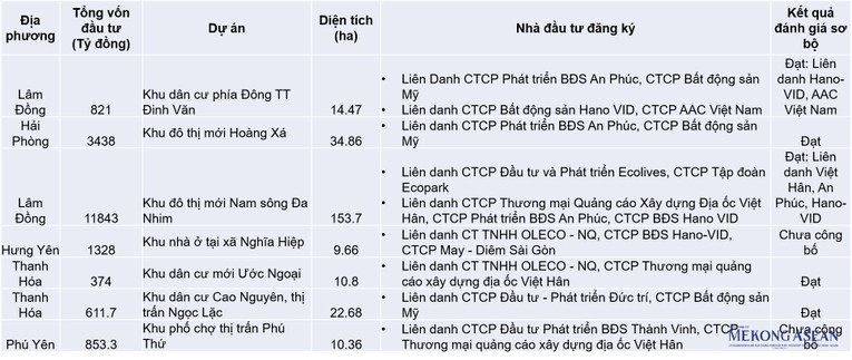 Danh s&aacute;ch c&aacute;c dự &aacute;n được nh&oacute;m TNG Holdings đăng k&yacute; trong năm 2023. Ảnh: Minh Phong