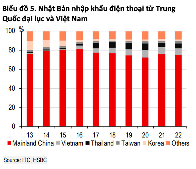 HSBC: Tăng trưởng mạnh mẽ của Việt Nam mở ra nhiều cơ hội phát triển với Nhật Bản