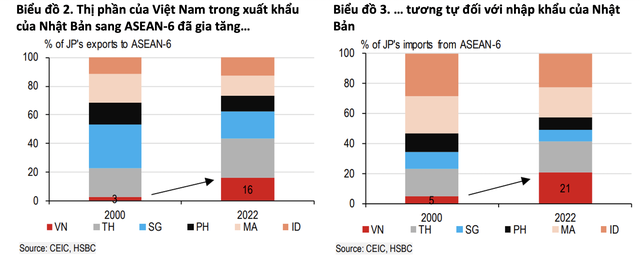 HSBC: Tăng trưởng mạnh mẽ của Việt Nam mở ra nhiều cơ hội phát triển với Nhật Bản