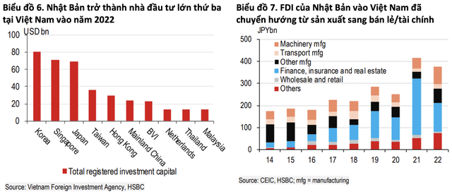 HSBC: Tăng trưởng mạnh mẽ của Việt Nam mở ra nhiều cơ hội phát triển với Nhật Bản