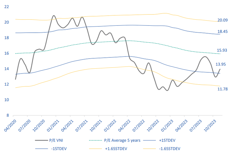 P/E chiết khấu 12,43% so với P/E trung b&igrave;nh 5 năm. Nguồn: BSC