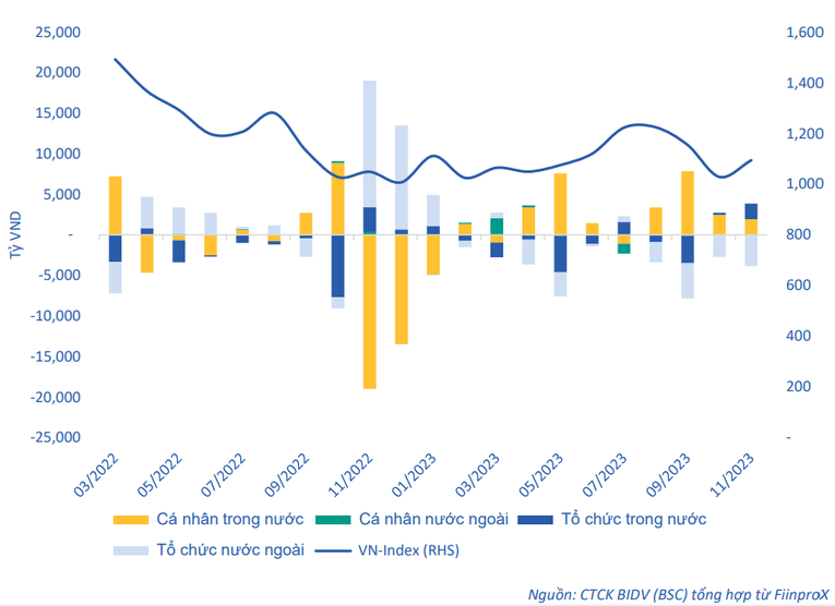 Khối ngoại tiếp tục b&aacute;n r&ograve;ng, nh&agrave; đầu tư c&aacute; nh&acirc;n thu hẹp đ&agrave; mua r&ograve;ng trong th&aacute;ng 11.