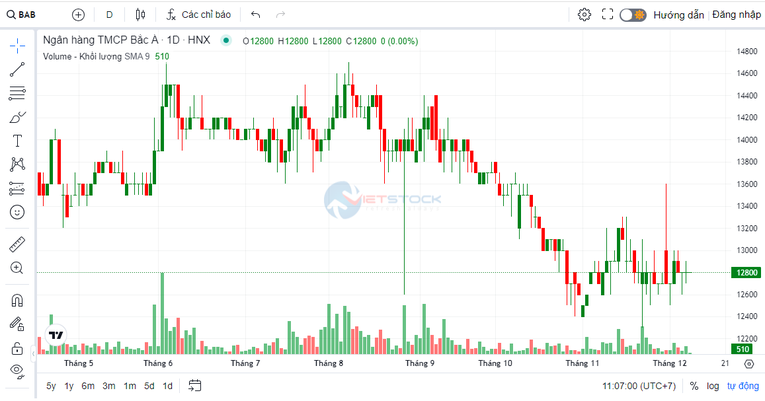 BacABank sắp phát hành cổ phiếu để tăng vốn