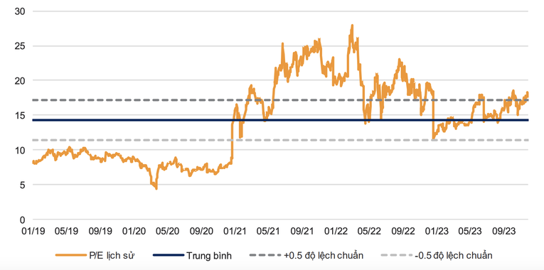 P/E lịch sử của PVS.