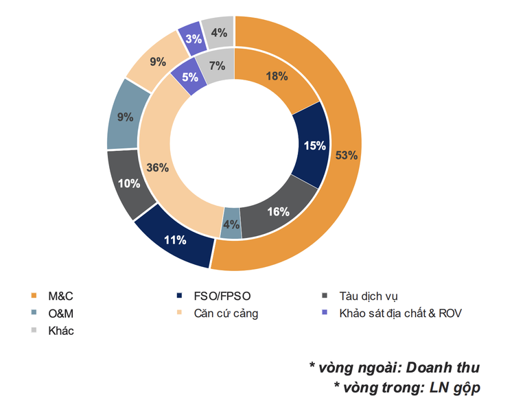 Tỷ trọng doanh thu v&agrave; lợi nhuận gộp của PVS theo từng mảng kinh doanh năm 2022.