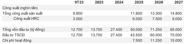 Dự ph&oacute;ng c&ocirc;ng suất thiết kế v&agrave; tiến độ đầu tư của Dung Quất 2. Nguồn: VNDirect