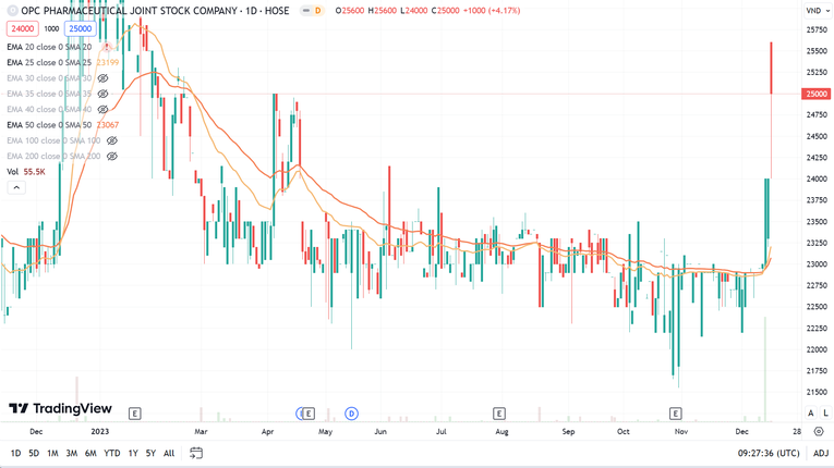 Kết phi&ecirc;n 15/12, cổ phiếu OPC tăng 4,17% v&agrave; giao dịch ở mức 25.000 đồng/cp, gần chạm lại mức đỉnh hồi đầu th&aacute;ng 1/2023 của cổ phiếu. Ảnh: TradingView
