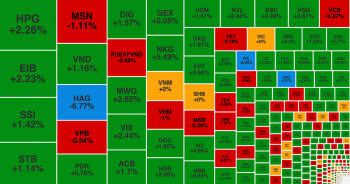Cổ phiếu thép kéo VN-Index hồi phục, HAG dư bán sàn 13 triệu đơn vị