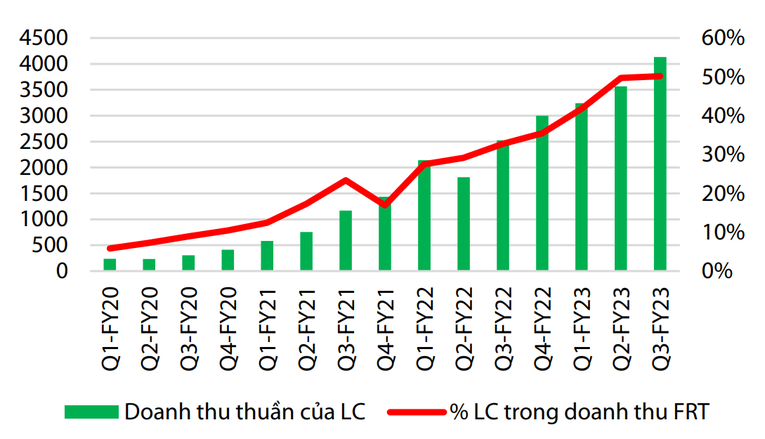 Doanh thu thuần của Long Ch&acirc;u (tỷ đồng, cột tr&aacute;i) v&agrave; tỷ trọng của Long Ch&acirc;u trong doanh thu FRT.