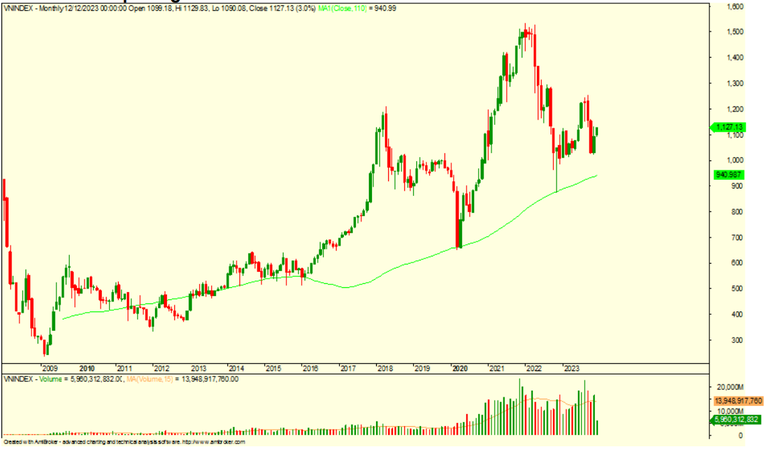 Đồ thị th&aacute;ng của chỉ số VN-Index.