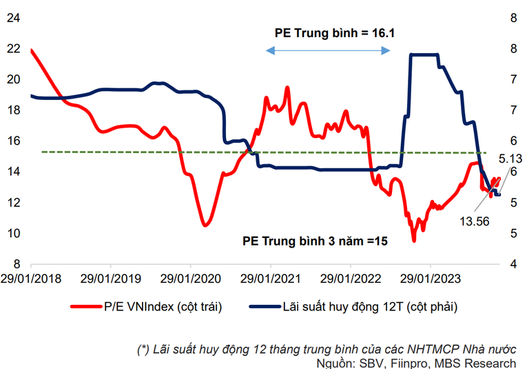 Định gi&aacute; thị trường đang ở mức hấp dẫn so với đ&agrave; giảm của l&atilde;i suất huy động.