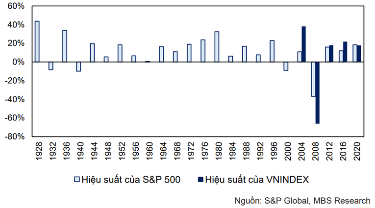 Hiệu suất của S&amp;amp;amp;amp;P500 v&agrave; VN-Index trong c&aacute;c năm diễn ra bầu cử Tổng thống Mỹ.