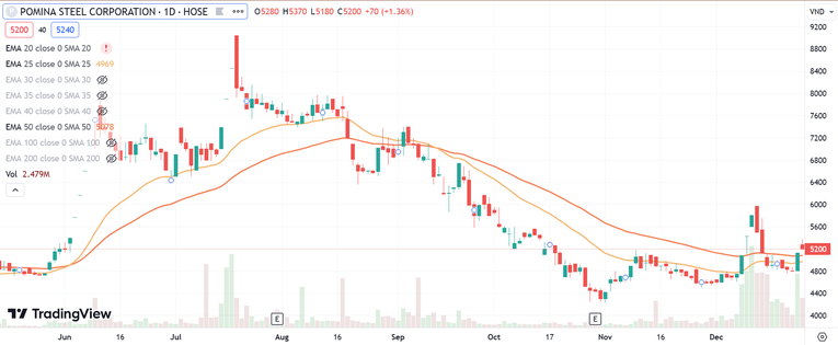 Hiện tại, cổ phiếu đang chứng kiến đ&agrave; hồi phục nhẹ sau khi c&oacute; phi&ecirc;n tăng trần ng&agrave;y 25/12, đưa thị gi&aacute; cổ phiếu chạm mốc 5.130 đồng/cp. Ảnh: TradingView