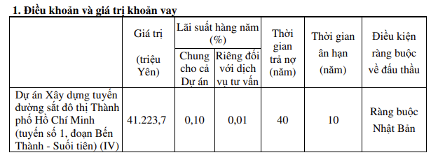 Th&ocirc;ng tin khoản vay ODA thứ 4 cho tuyến metro Bến Th&agrave;nh - Suối Ti&ecirc;n.